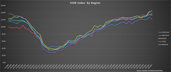 SIOR Index by Region