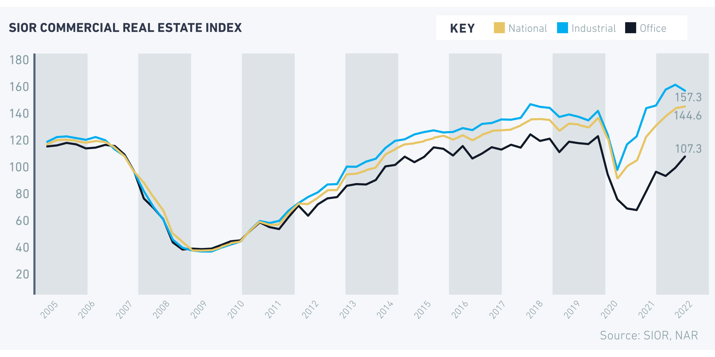 Commercial Real Estate Market Starts Off Strong in First Quarter of